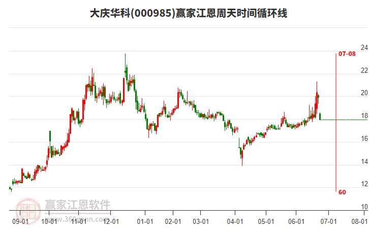 000985大慶華科江恩周天時間循環(huán)線工具