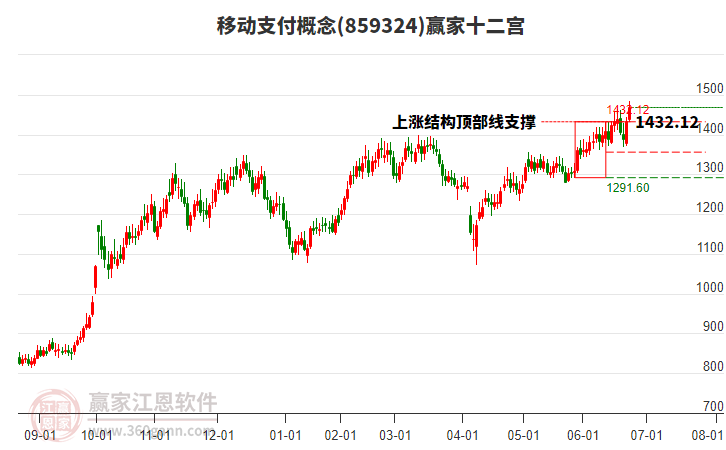 859324移動(dòng)支付贏家十二宮工具