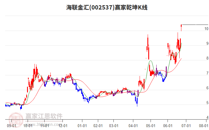 002537海聯(lián)金匯贏家乾坤K線工具