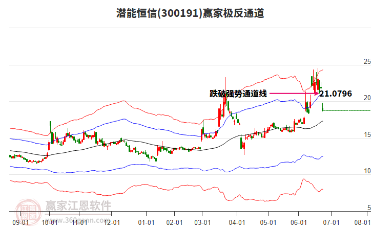 300191潛能恒信贏家極反通道工具 300191潛能恒信贏家極反通道工具
