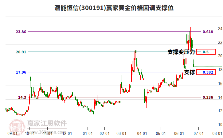 300191潛能恒信黃金價格回調(diào)支撐位工具 300191潛能恒信黃金價格回調(diào)支撐位工具