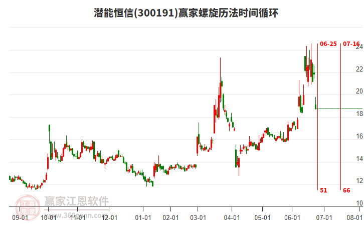 300191潛能恒信螺旋歷法時間循環(huán)工具 300191潛能恒信螺旋歷法時間循環(huán)工具