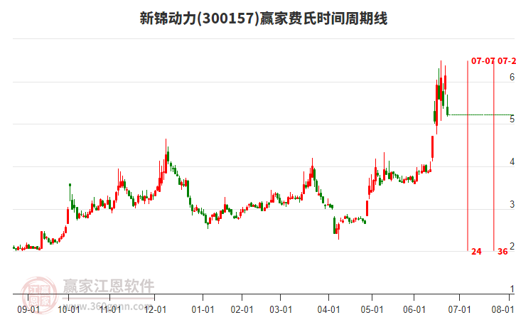 300157新錦動(dòng)力費(fèi)氏時(shí)間周期線工具