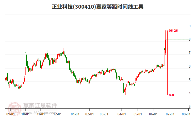 300410正業(yè)科技等距時間周期線工具 300410正業(yè)科技等距時間周期線工具