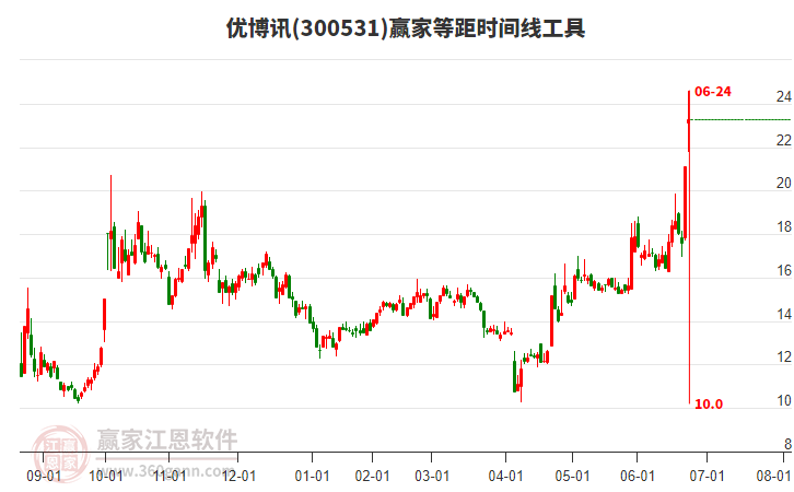 300531優(yōu)博訊等距時間周期線工具 300531優(yōu)博訊等距時間周期線工具