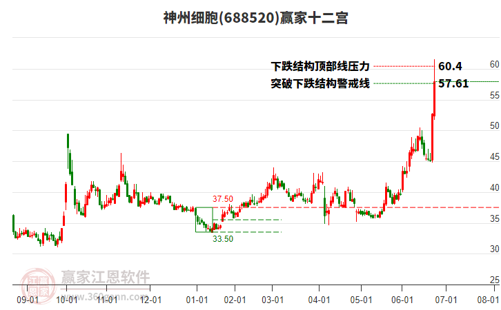 688520神州細(xì)胞贏家十二宮工具