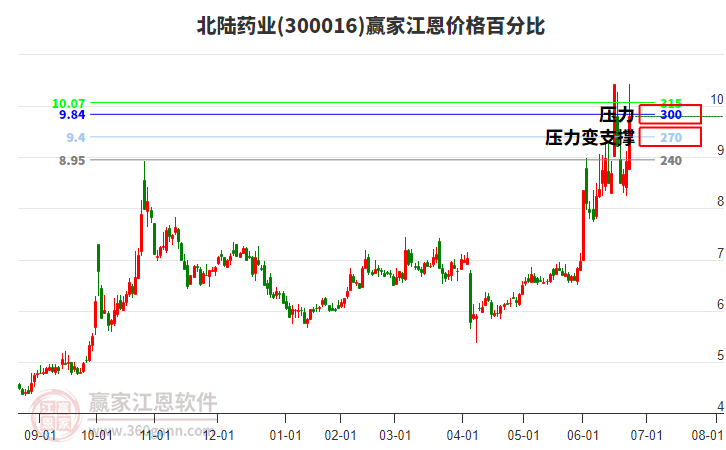 300016北陸藥業(yè)江恩價(jià)格百分比工具