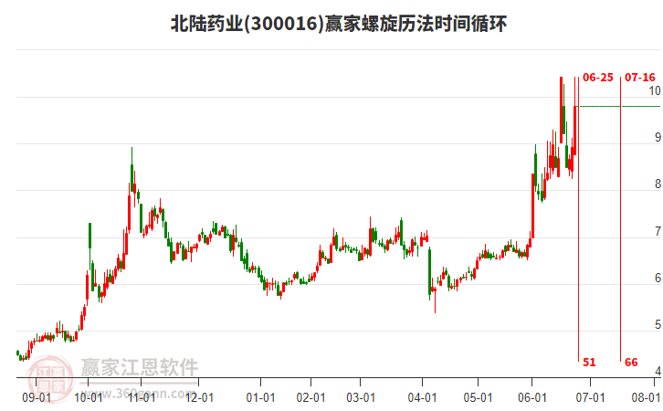 300016北陸藥業(yè)螺旋歷法時(shí)間循環(huán)工具