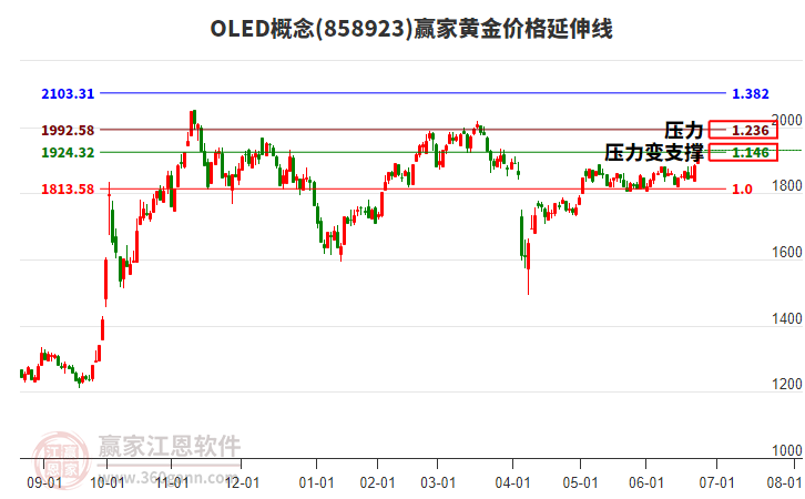 OLED概念黃金價(jià)格延伸線工具