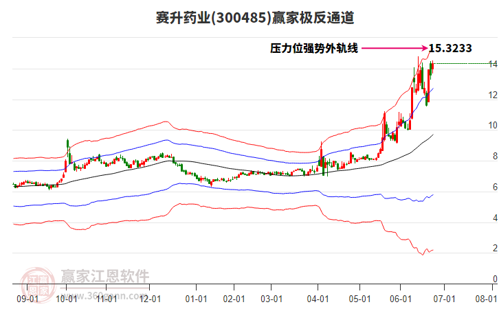 300485賽升藥業(yè)贏家極反通道工具
