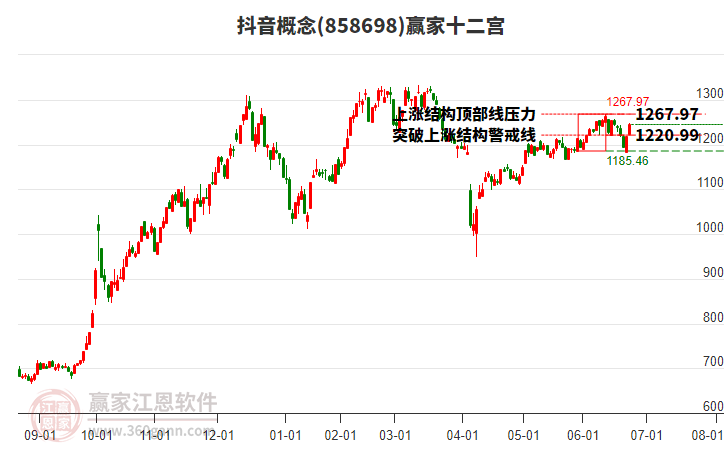 858698抖音贏家十二宮工具
