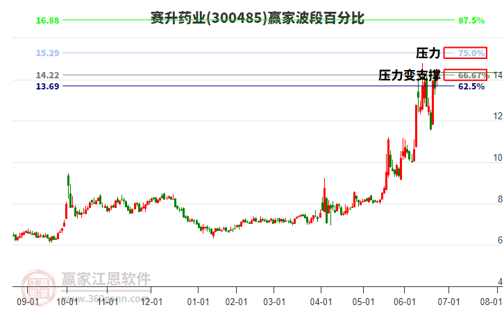 300485賽升藥業(yè)波段百分比工具