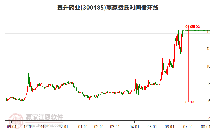 300485賽升藥業(yè)費(fèi)氏時(shí)間循環(huán)線工具