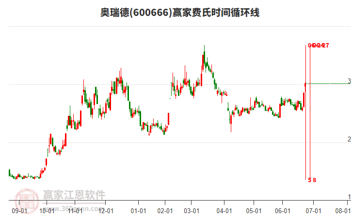 600666奧瑞德費(fèi)氏時(shí)間循環(huán)線工具
