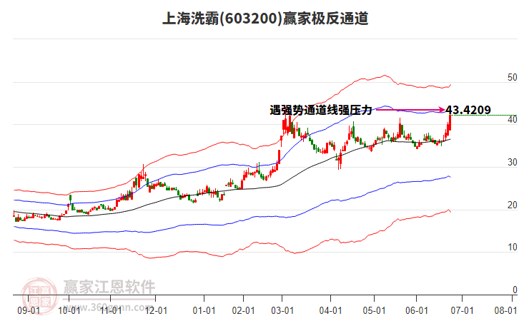 603200上海洗霸贏家極反通道工具