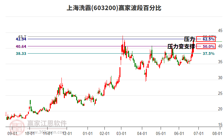 603200上海洗霸波段百分比工具
