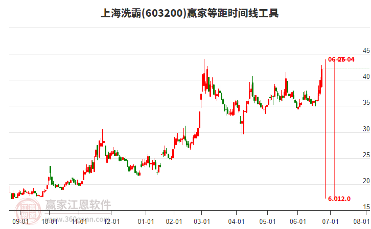 603200上海洗霸等距時間周期線工具