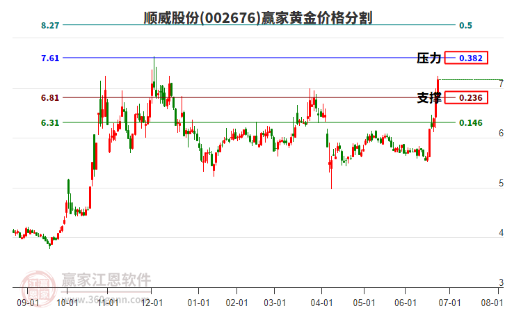 002676順威股份黃金價(jià)格分割工具