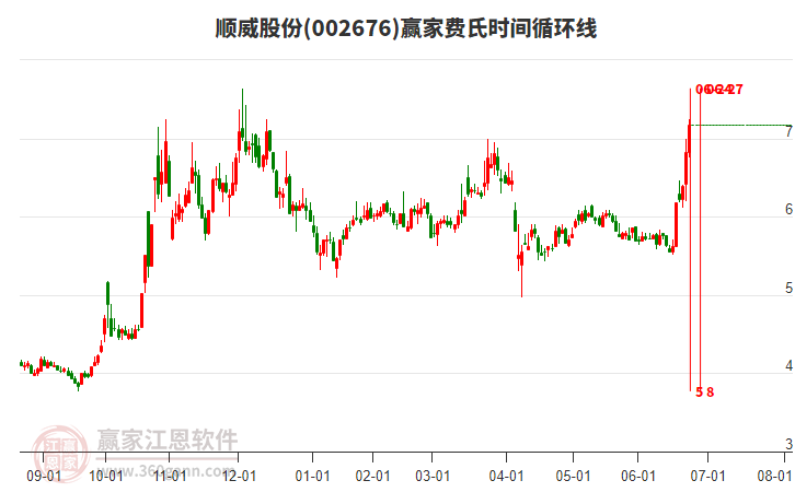 002676順威股份費(fèi)氏時(shí)間循環(huán)線(xiàn)工具