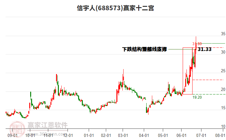 688573信宇人贏家十二宮工具