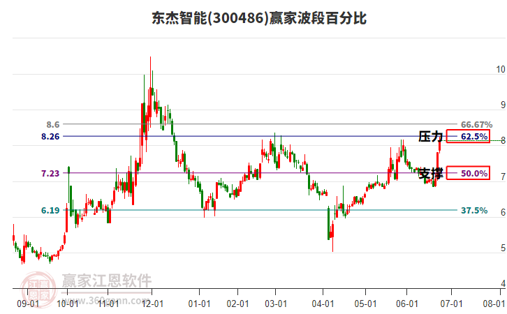300486東杰智能波段百分比工具