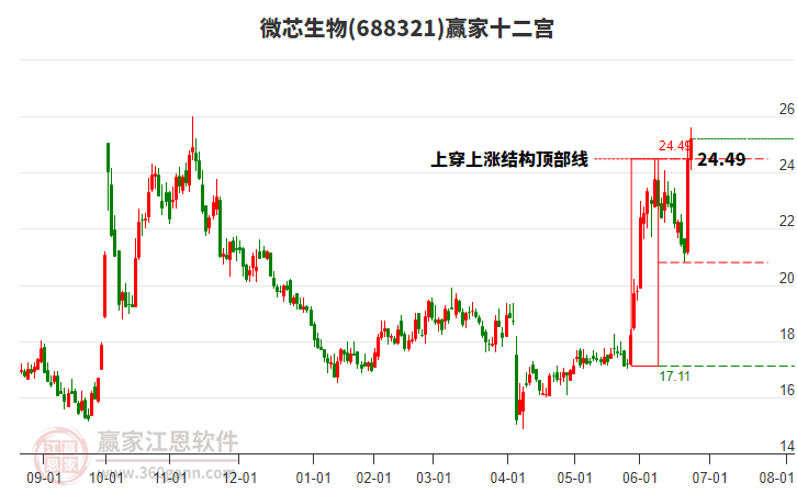 688321微芯生物贏家十二宮工具