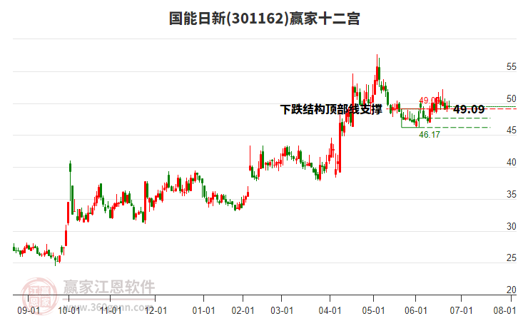 301162國能日新贏家十二宮工具