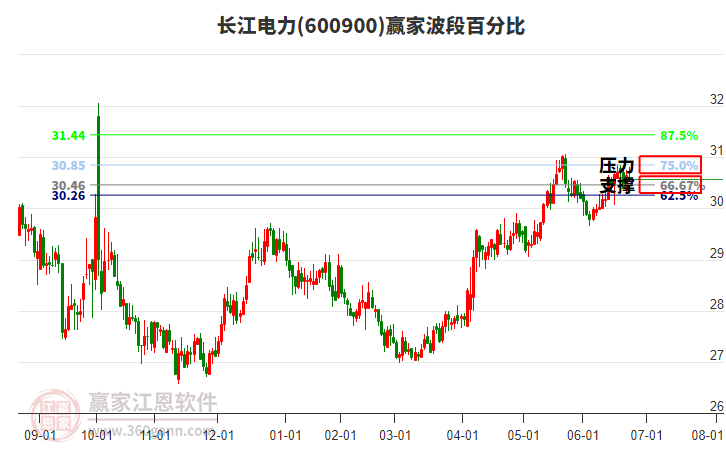 600900長江電力波段百分比工具