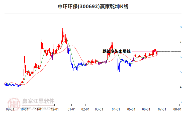 300692中環(huán)環(huán)保贏家乾坤K線工具
