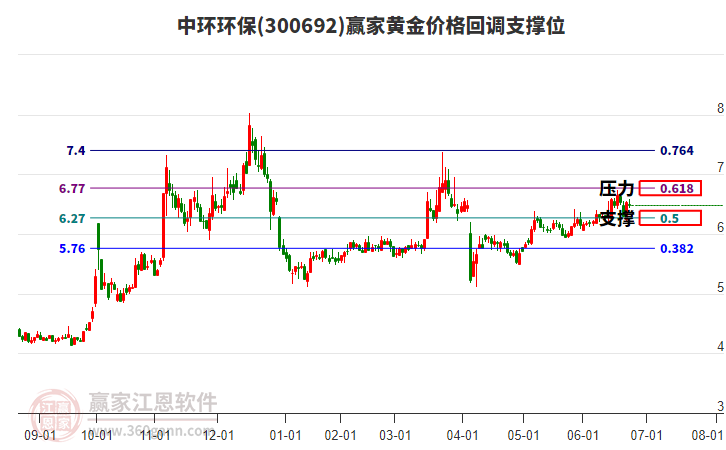 300692中環(huán)環(huán)保黃金價格回調(diào)支撐位工具