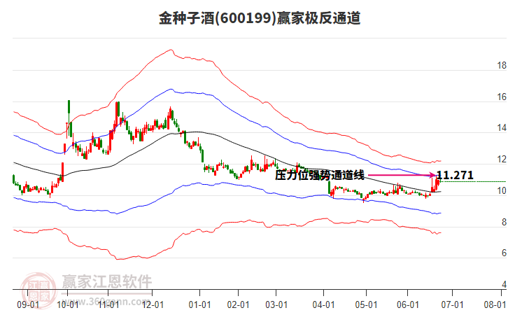 600199金種子酒贏家極反通道工具 600199金種子酒贏家極反通道工具