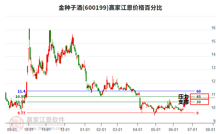 600199金種子酒江恩價格百分比工具 600199金種子酒江恩價格百分比工具