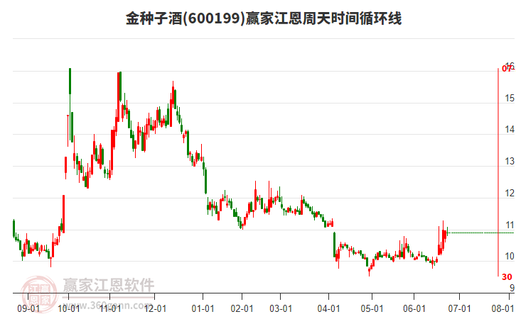 600199金種子酒江恩周天時間循環(huán)線工具 600199金種子酒江恩周天時間循環(huán)線工具