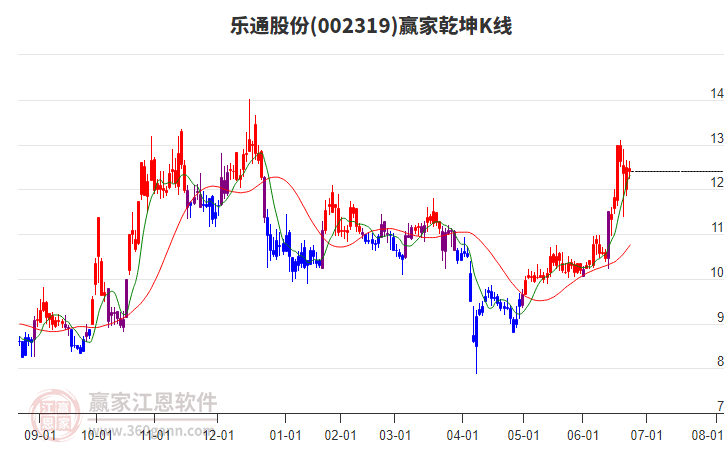 002319樂通股份贏家乾坤K線工具