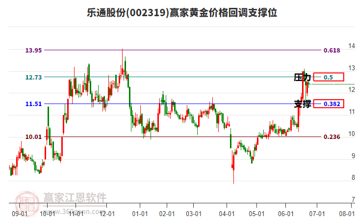 002319樂通股份黃金價格回調(diào)支撐位工具