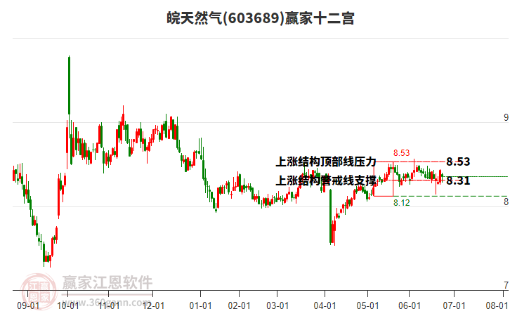 603689皖天然氣贏家十二宮工具 603689皖天然氣贏家十二宮工具
