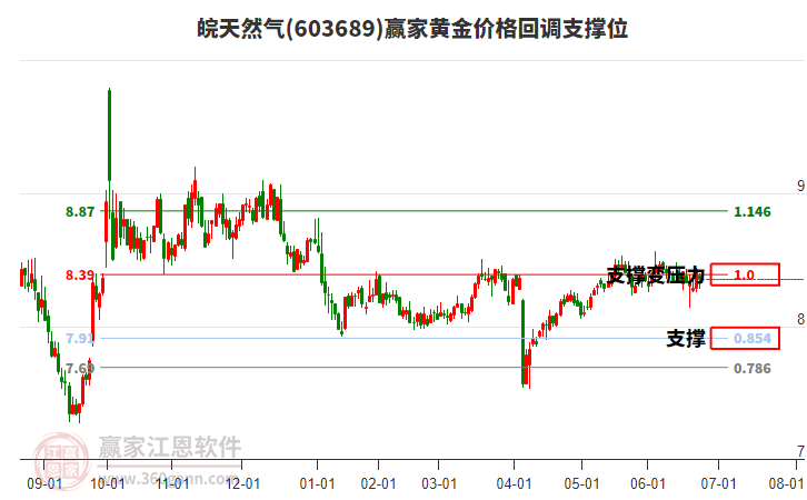 603689皖天然氣黃金價格回調(diào)支撐位工具 603689皖天然氣黃金價格回調(diào)支撐位工具