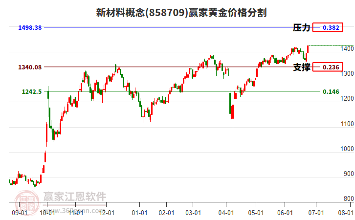 新材料概念黃金價格分割工具