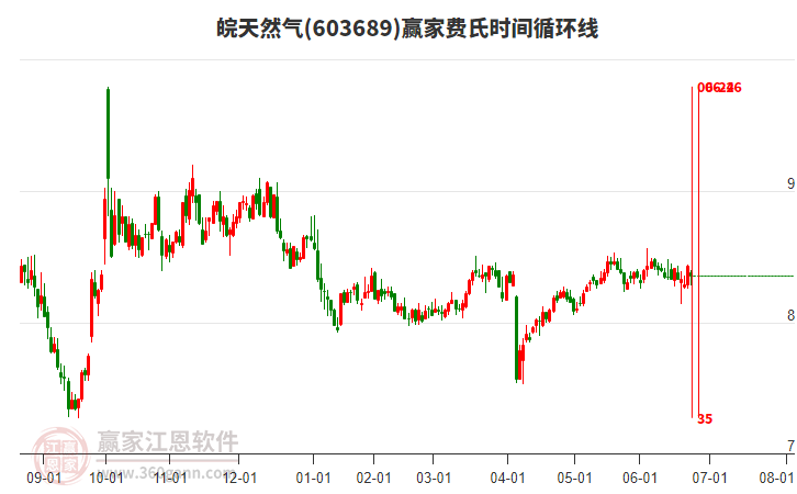 603689皖天然氣費氏時間循環(huán)線工具 603689皖天然氣費氏時間循環(huán)線工具