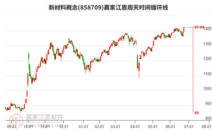 新材料概念江恩周天時間循環(huán)線工具