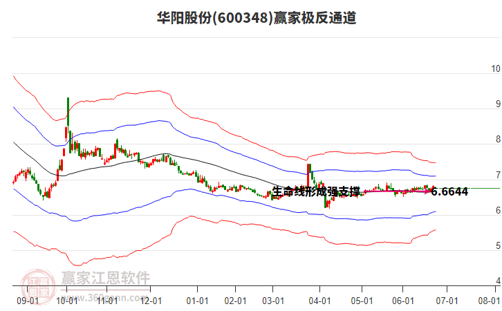 600348華陽股份贏家極反通道工具