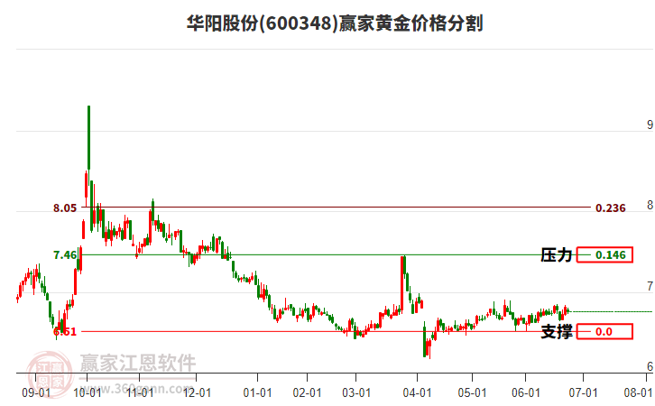 600348華陽股份黃金價格分割工具