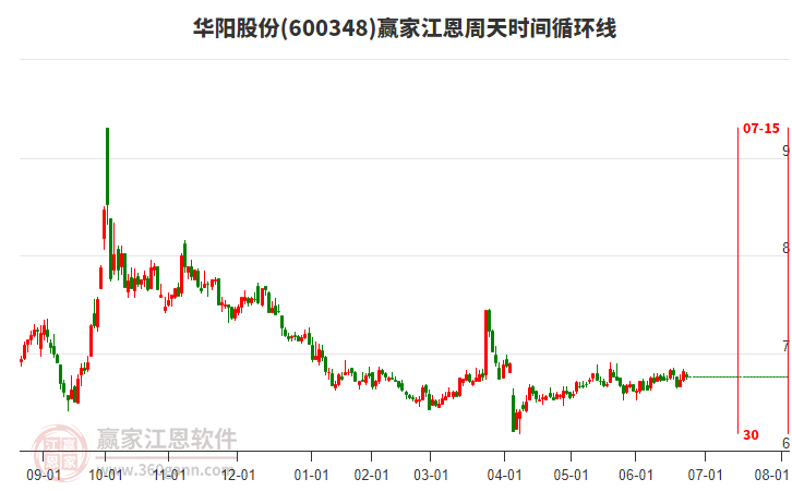 600348華陽股份江恩周天時間循環(huán)線工具