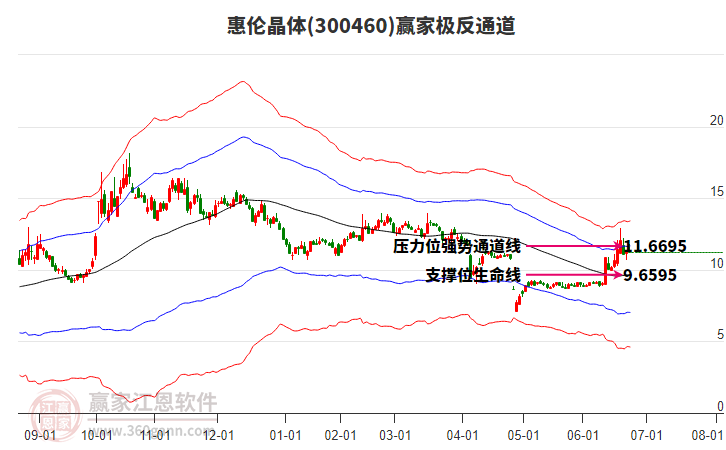 300460惠倫晶體贏家極反通道工具