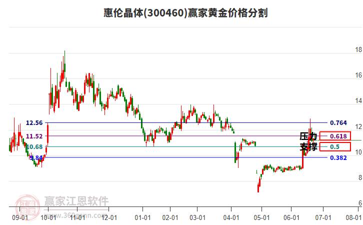 300460惠倫晶體黃金價格分割工具