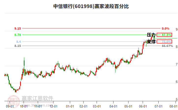601998中信銀行波段百分比工具