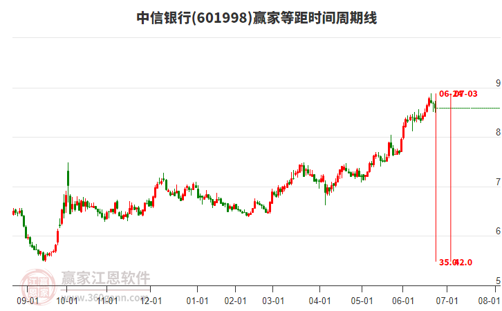 601998中信銀行等距時(shí)間周期線工具