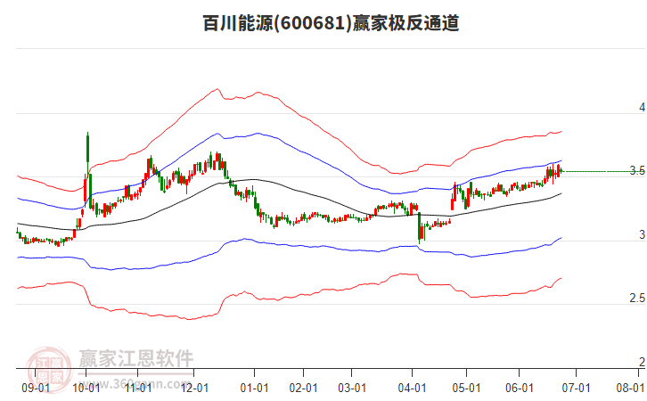 600681百川能源贏家極反通道工具 600681百川能源贏家極反通道工具
