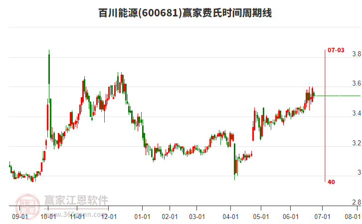 600681百川能源費(fèi)氏時(shí)間周期線工具 600681百川能源費(fèi)氏時(shí)間周期線工具