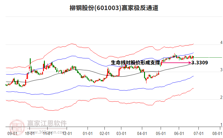 601003柳鋼股份贏家極反通道工具 601003柳鋼股份贏家極反通道工具